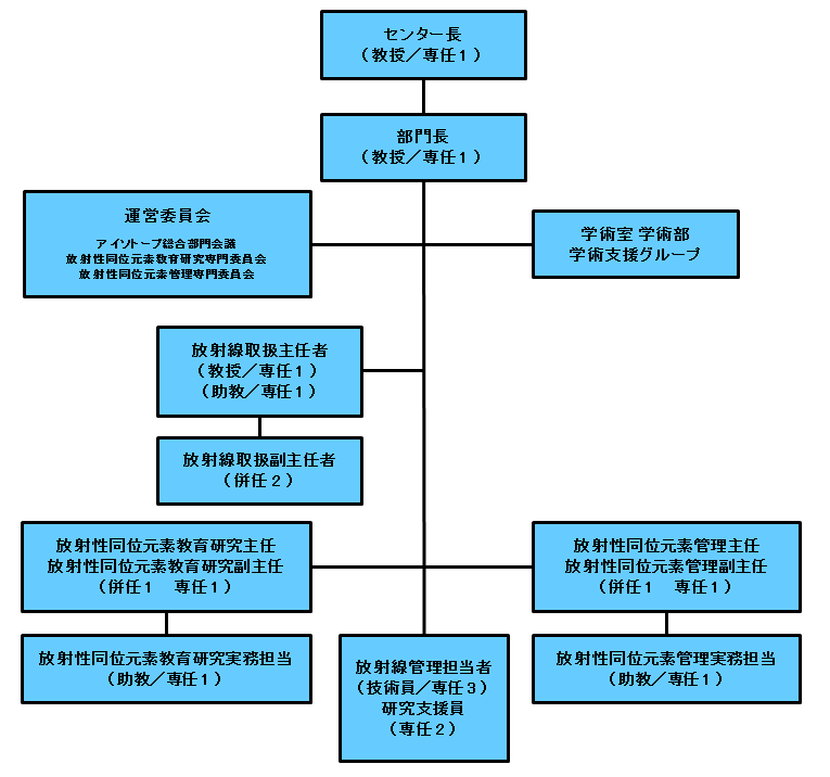 RI部門組織図