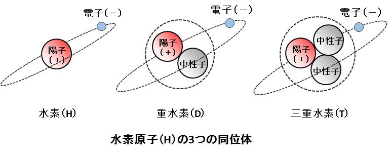 図_水素原子の3つの同位体