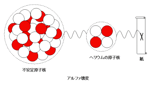 図_アルファ壊変