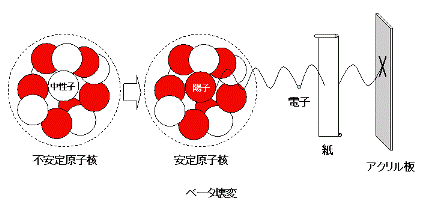 図_ベータ壊変